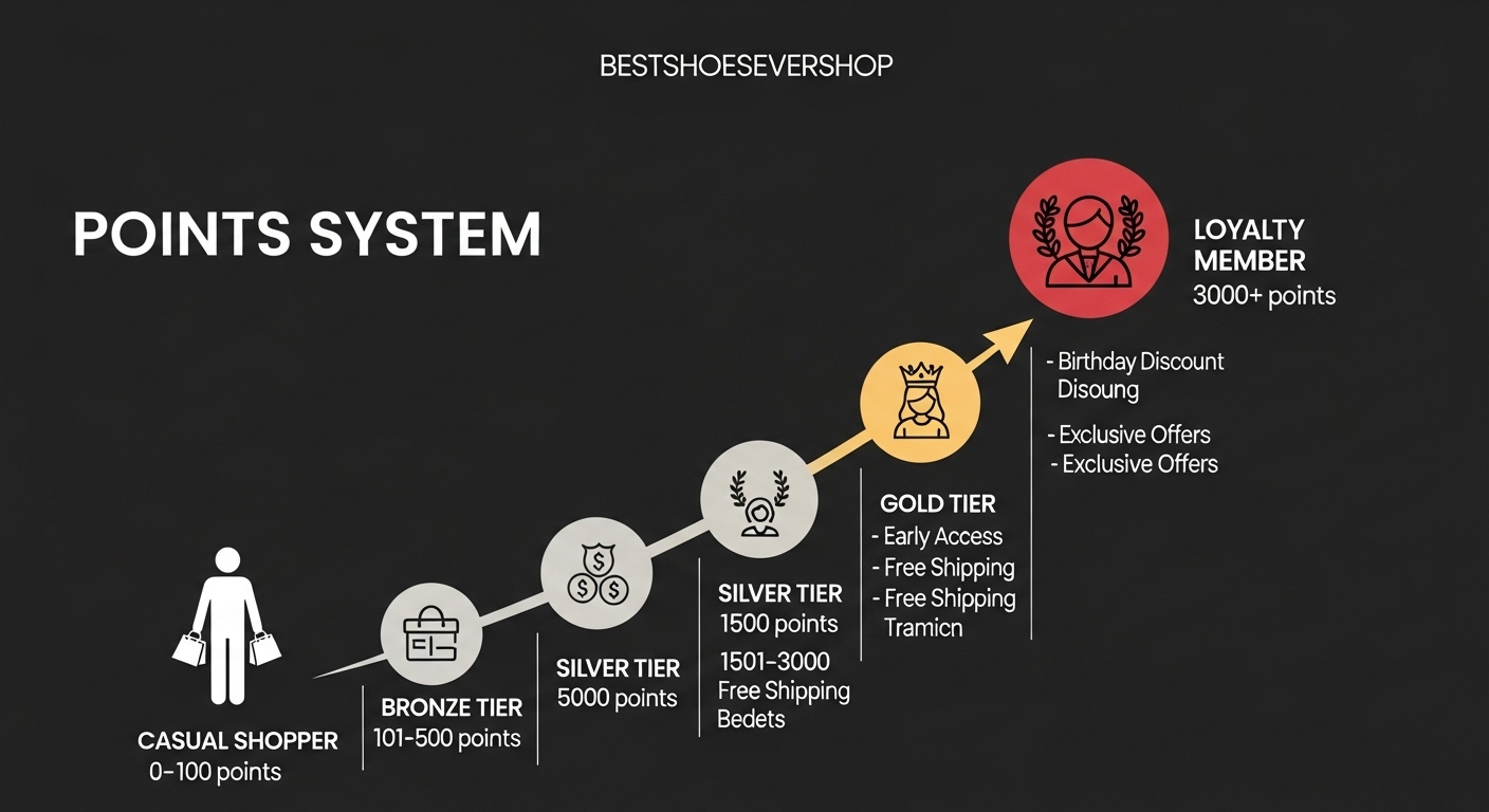 Bestshoesevershop points system: Casual Shopper to Loyalty Member